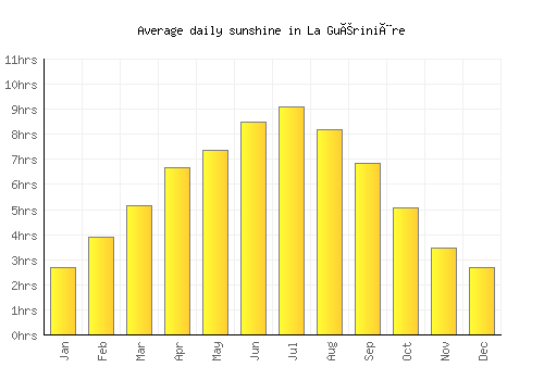 La Guérinière average daily sunshine chart