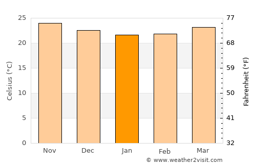 La Habana Vieja average temperature in January