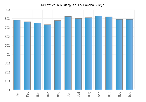 La Habana Vieja relative humidity averages