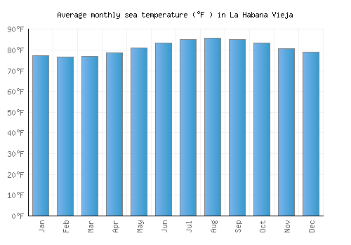 La Habana Vieja average sea temperature chart (Fahrenheit)