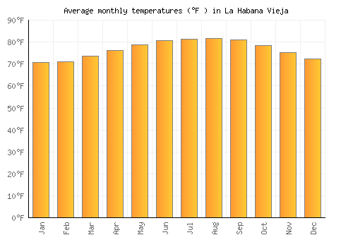 La Habana Vieja average temperature chart (Fahrenheit)