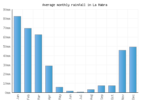 La Habra monthly rainfall chart (mm)