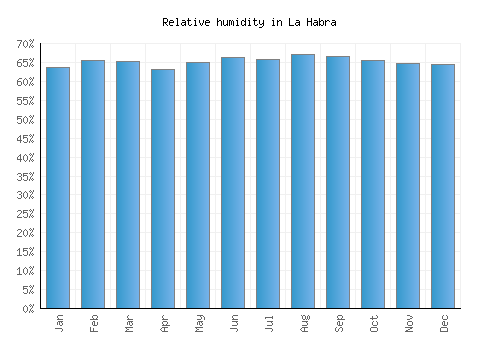 La Habra relative humidity averages