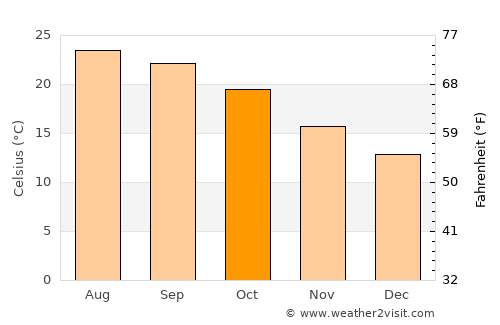 La Habra average temperature in October