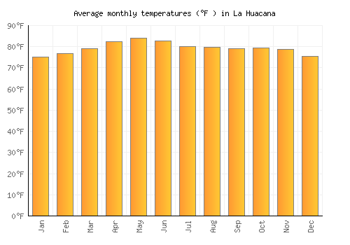 La Huacana average temperature chart (Fahrenheit)