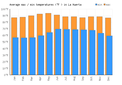 La Huerta average minimum / maximum temperatures (Fahrenheit)