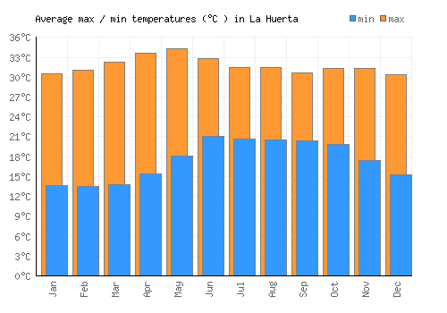 La Huerta average minimum / maximum temperatures (Celsius)