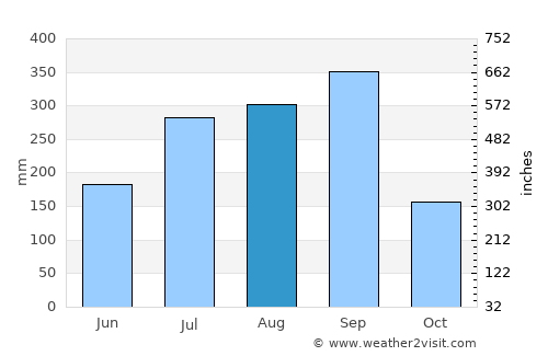 La Huerta average rain in August