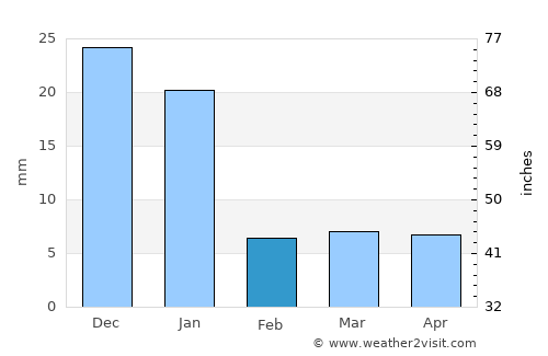 La Huerta average rain in February