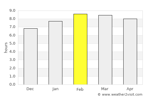 La Huerta average rain in February