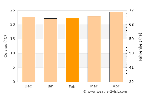La Huerta average temperature in February