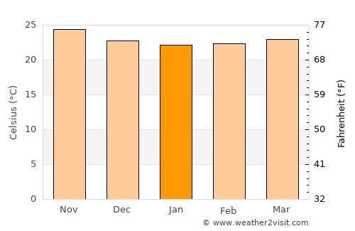 La Huerta average temperature in January