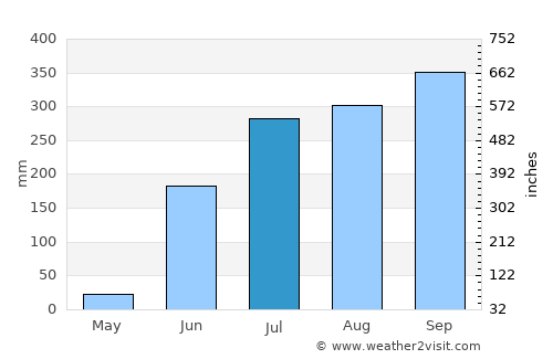 La Huerta average rain in July