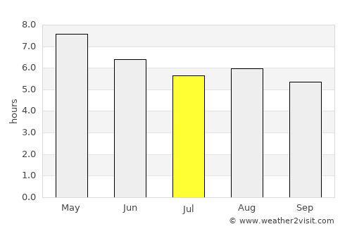La Huerta average rain in July