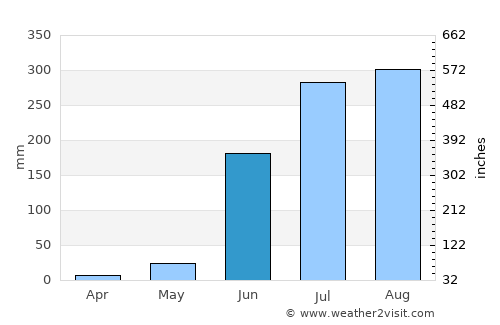 La Huerta average rain in June