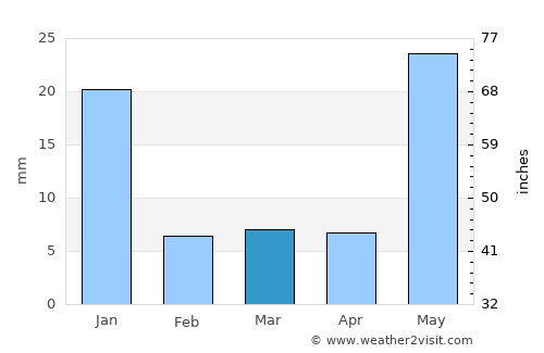 La Huerta average rain in March