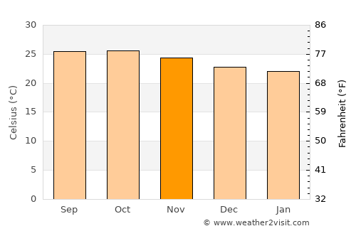 La Huerta average temperature in November