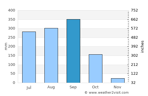 La Huerta average rain in September