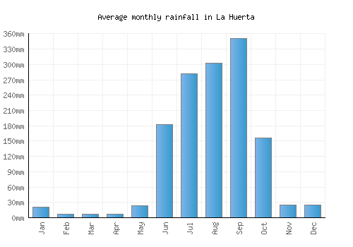 La Huerta monthly rainfall chart (mm)