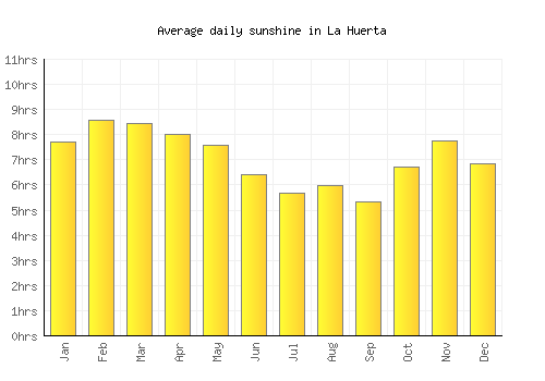 La Huerta average daily sunshine chart