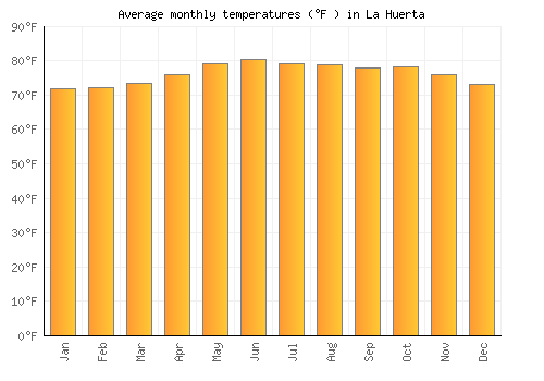 La Huerta average temperature chart (Fahrenheit)