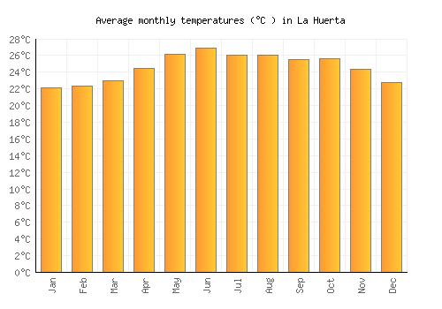 La Huerta average temperature chart (Celsius)