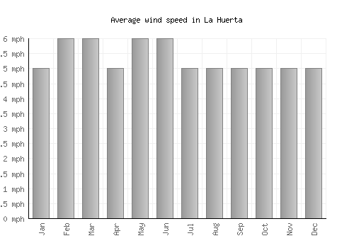 La Huerta average winspeed by month (mph)