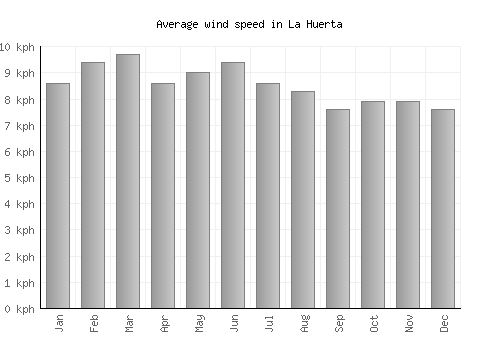 La Huerta average winspeed by month (km/h)