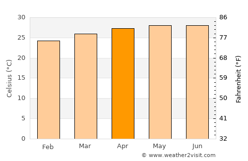 La Huesa average temperature in April