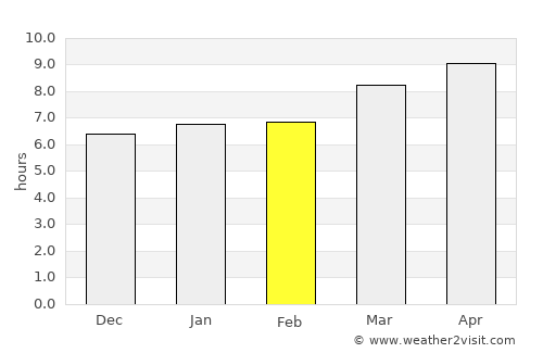 La Huesa average rain in February