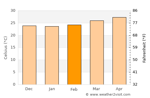 La Huesa average temperature in February