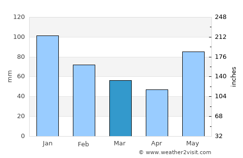 La Huesa average rain in March