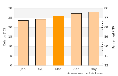 La Huesa average temperature in March