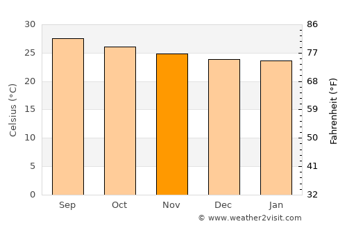 La Huesa average temperature in November
