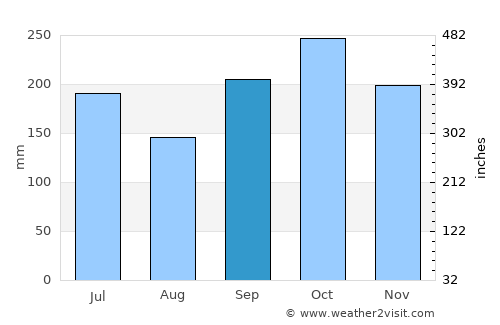 La Huesa average rain in September