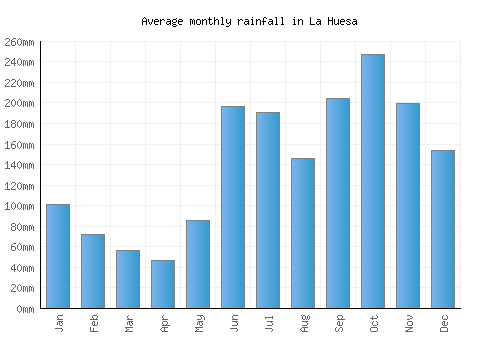 La Huesa monthly rainfall chart (mm)