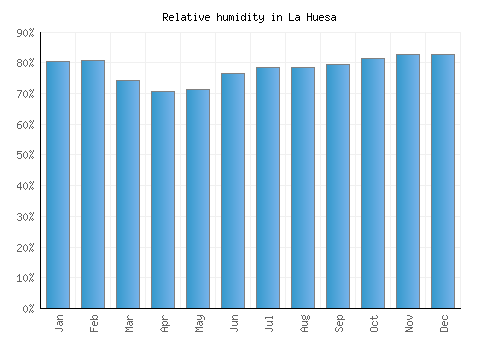 La Huesa relative humidity averages