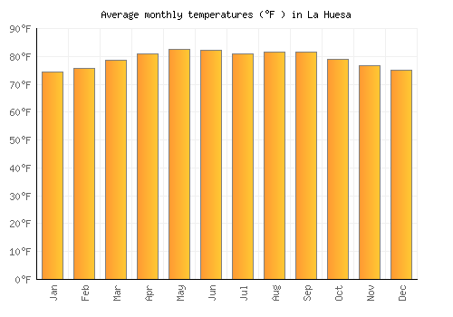 La Huesa average temperature chart (Fahrenheit)