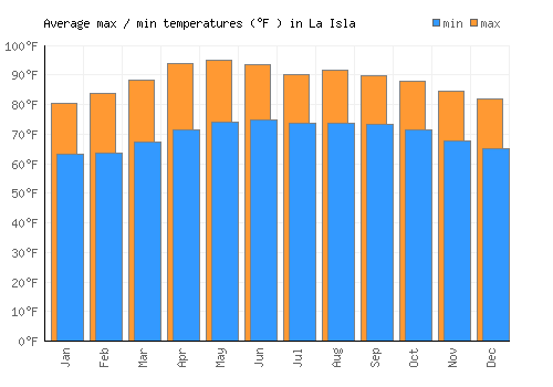 La Isla average minimum / maximum temperatures (Fahrenheit)
