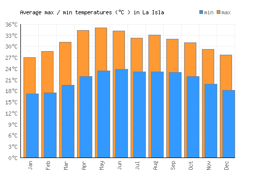 La Isla average minimum / maximum temperatures (Celsius)