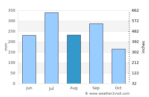 La Isla average rain in August