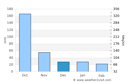 La Isla average rain in December