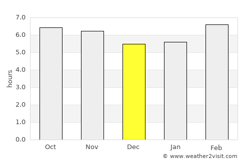 La Isla average rain in December