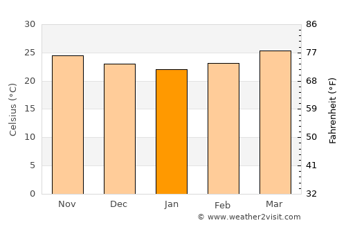 La Isla average temperature in January