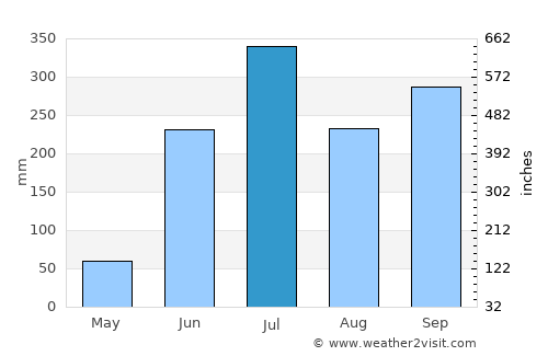 La Isla average rain in July