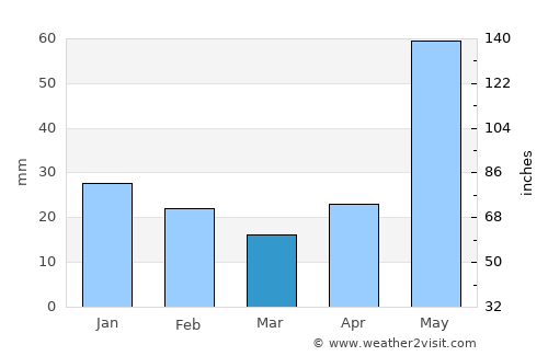 La Isla average rain in March