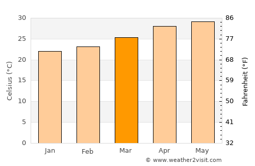 La Isla average temperature in March