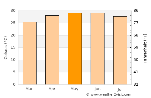 La Isla average temperature in May