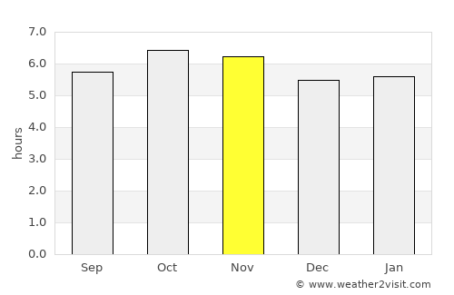 La Isla average rain in November