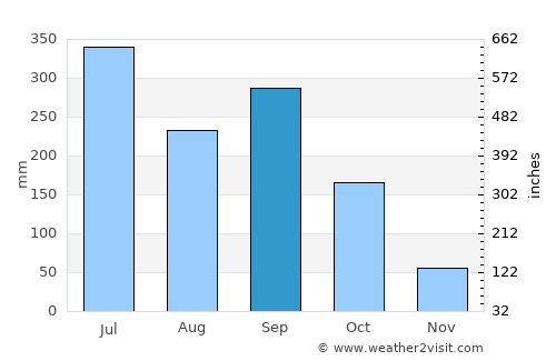 La Isla average rain in September